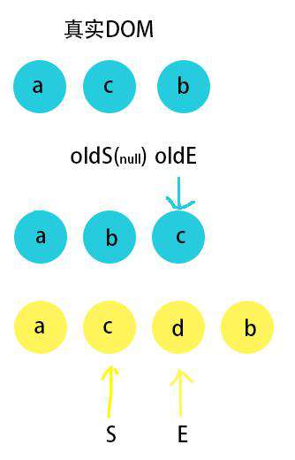 Vue - key/diff